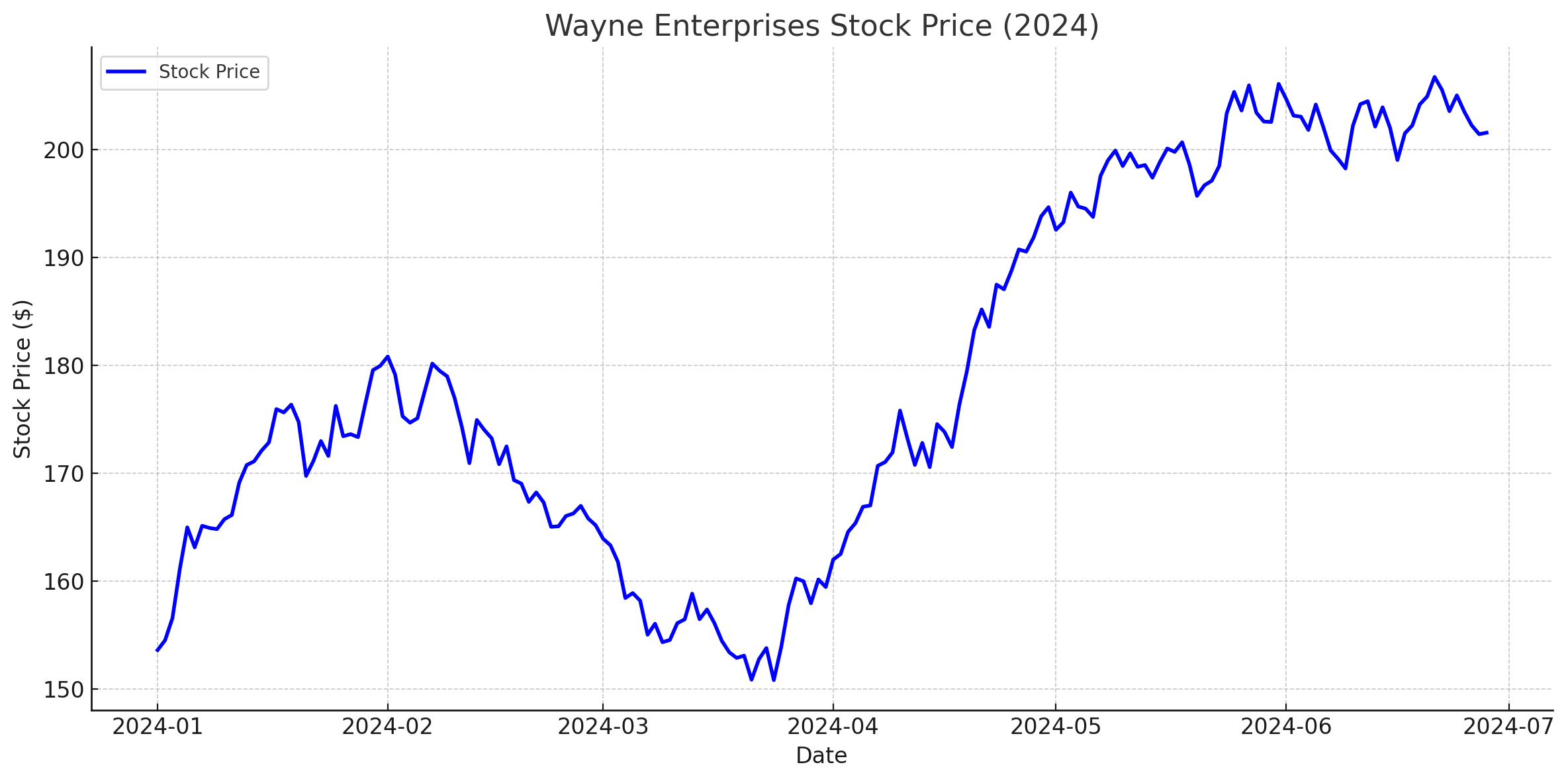 Stock Chart